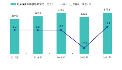 2021年清遠市紡織品及針織品零售市場統計與分析